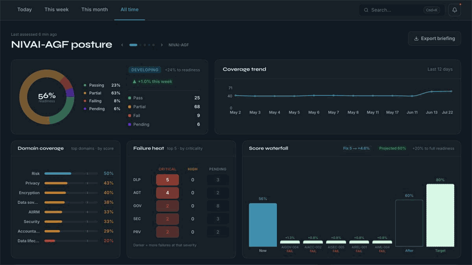 Nitivai product walkthrough showing dashboard, triage, EU AI Act readiness, and collected evidence
